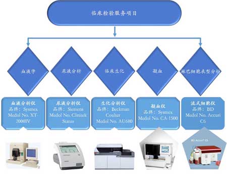 美迪西臨床檢驗(yàn)服務(wù)