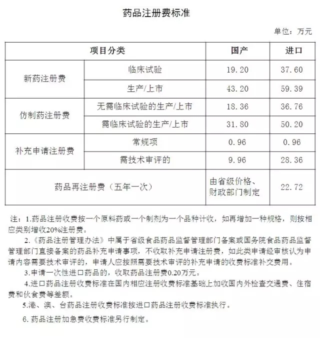 藥品注冊(cè)費(fèi)標(biāo)準(zhǔn)