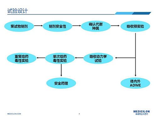 ▲皮膚外用藥安全性評(píng)價(jià)研究試驗(yàn)設(shè)計(jì)思路
