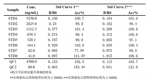 2：案例二中不同生物素標記藥物比例下的方法表現(xiàn)的比較