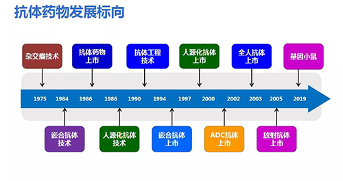 抗體藥物發(fā)展標(biāo)向