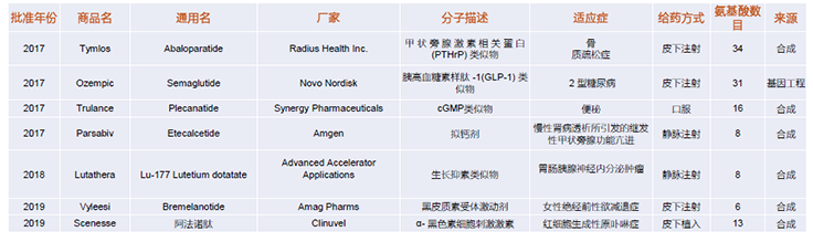 近三年獲美國(guó)FDA獲批的多肽藥物