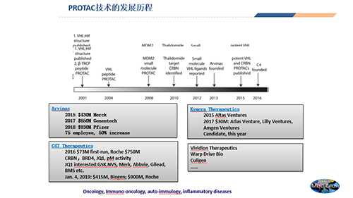 PROTAC技術(shù)的發(fā)展歷程