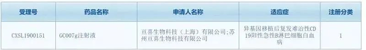 亙喜生物科技（上海）有限公司（簡稱：亙喜生物）的GC007注射液(受理號(hào)：CXSL1900151)按照1類新藥成功申報(bào)臨床批件