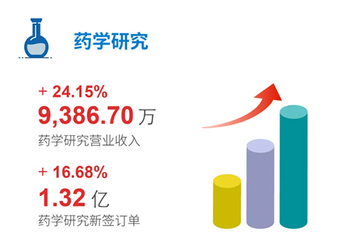 美迪西 藥學(xué)研究
