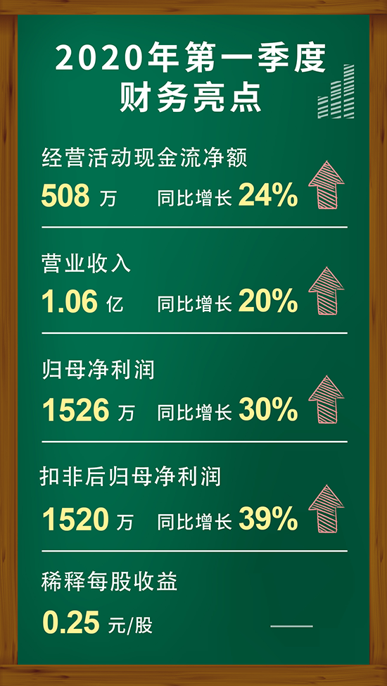 美迪西2020年第一季度財務(wù)亮點