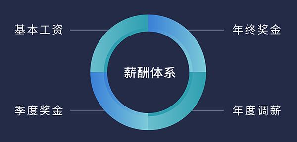 美迪西福利待遇:基本工資、季度獎(jiǎng)金、年終獎(jiǎng)金、年度調(diào)薪