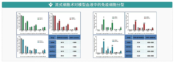 流式細(xì)胞術(shù)對模型血液中的免疫細(xì)胞分型.png