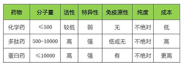 多肽藥物的優(yōu)勢(shì)