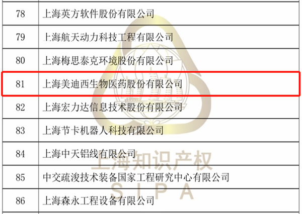 2021年擬認定上海市專利工作試點示范單位公示(部分名單)