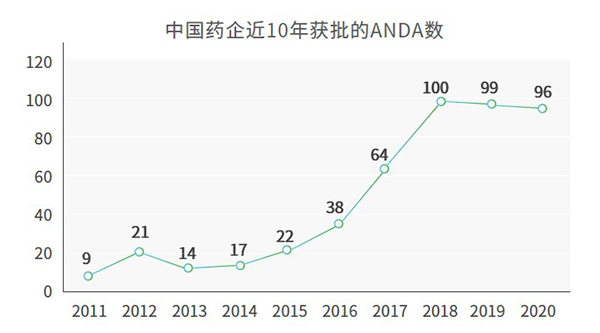 中國(guó)藥企近10年獲批的ANDA數(shù).png