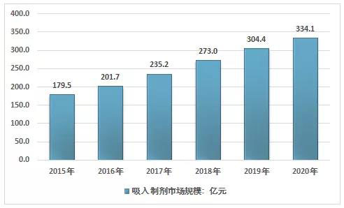 2015-2020年我國吸入制劑市場規(guī)模走勢.jpg 2015-2020年我國吸入制劑市場規(guī)模走勢.jpg