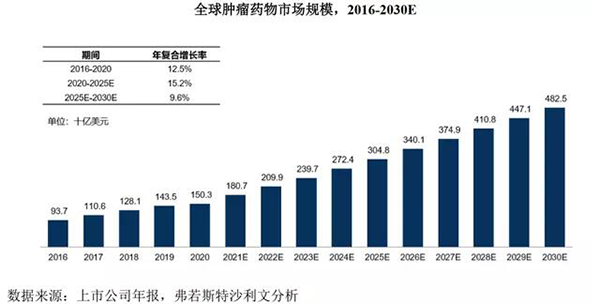 全球腫瘤藥物市場(chǎng)規(guī)模（2016-2030E）.png