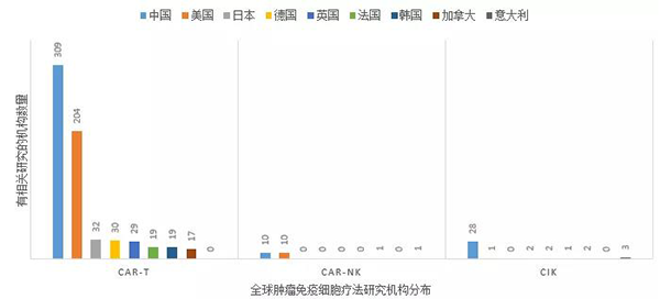 全球腫瘤免疫細(xì)胞療法研究機(jī)構(gòu)分布.png