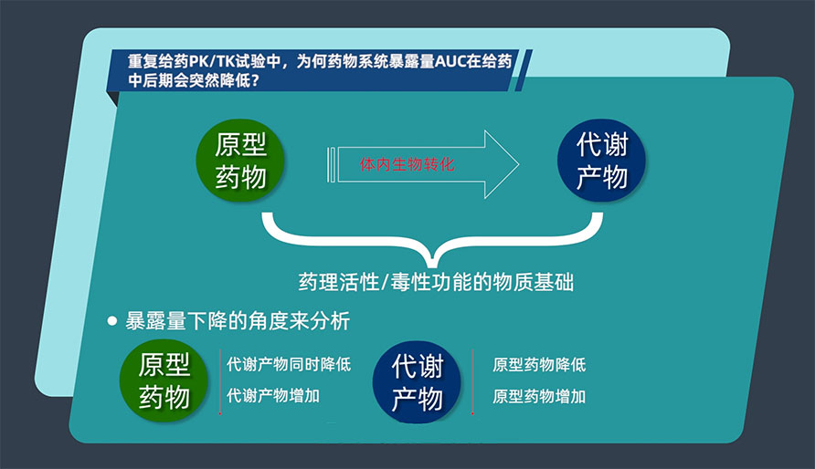 重復(fù)給藥PK/TK試驗中，為何藥物系統(tǒng)暴露量AUC在給藥中后期會突然降低？