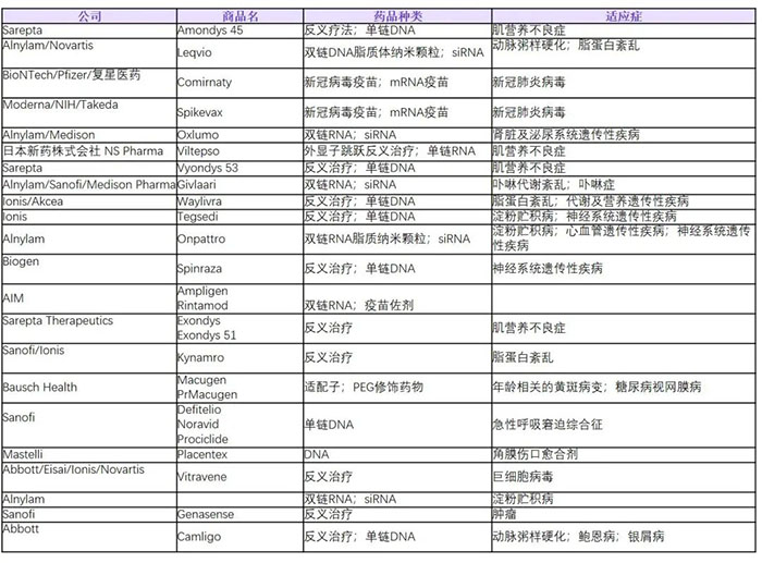 目前全球已獲批的核酸類(lèi)藥物列表.jpg