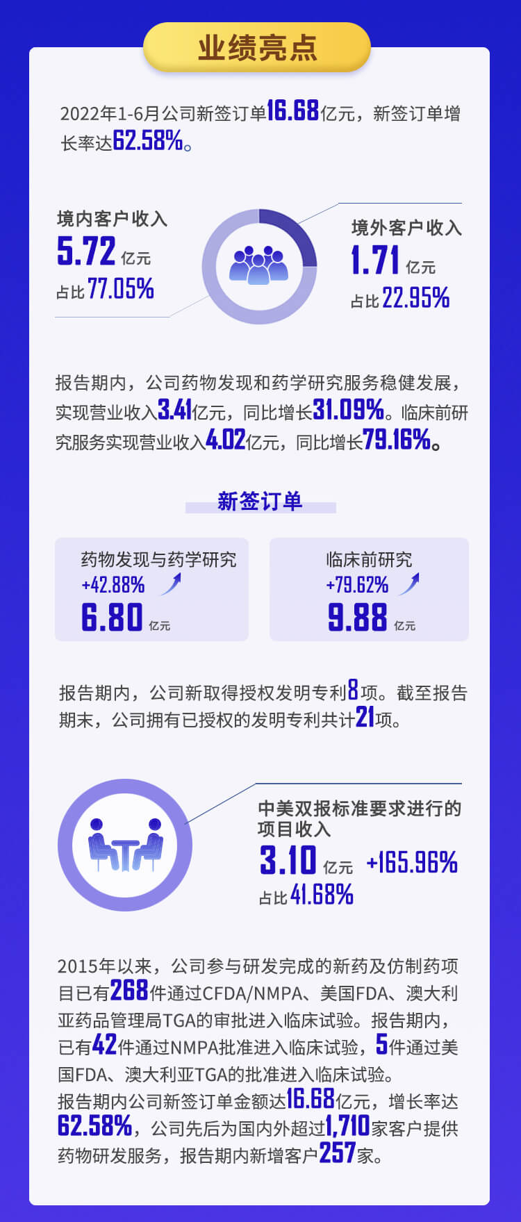 美迪西2022年半年報(bào)_03.jpg