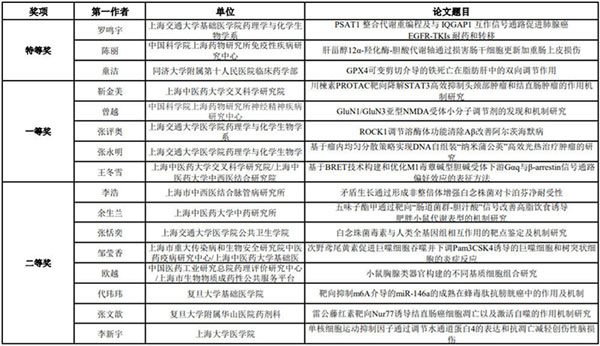 圖-13-第十一屆上海藥理青年論文報(bào)告會(huì)獲獎(jiǎng)?wù)撐?jpg