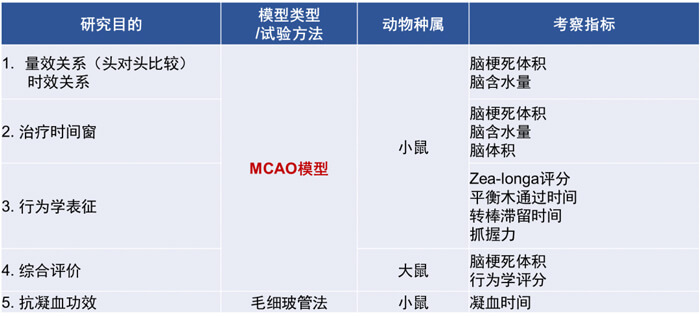 3-美迪西擁有豐富的MCAO模型建立經(jīng)驗(yàn)和成熟的MCAO模型系統(tǒng)評價(jià)體系.jpg