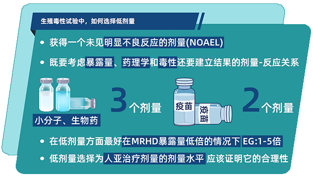 生殖毒性試驗(yàn)中，如何選擇低劑量.png