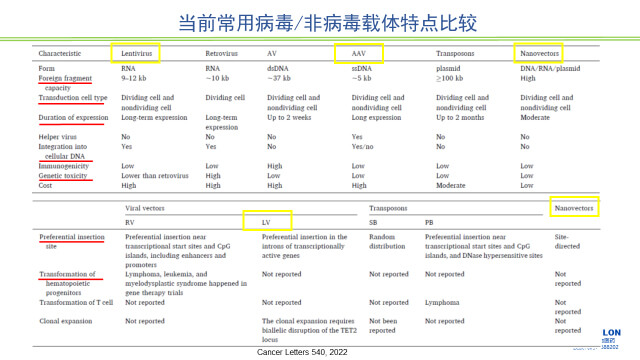 圖2-當(dāng)前常用病毒、非病毒載體特點(diǎn)比較.jpg