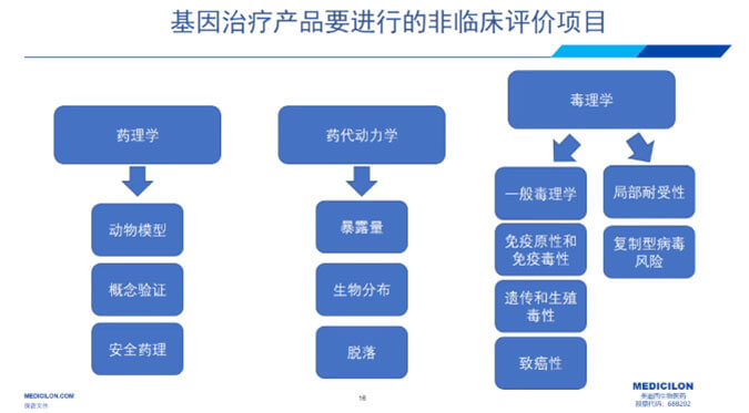圖4-基因治療產(chǎn)品要進(jìn)行的非臨床評(píng)價(jià)項(xiàng)目.jpg