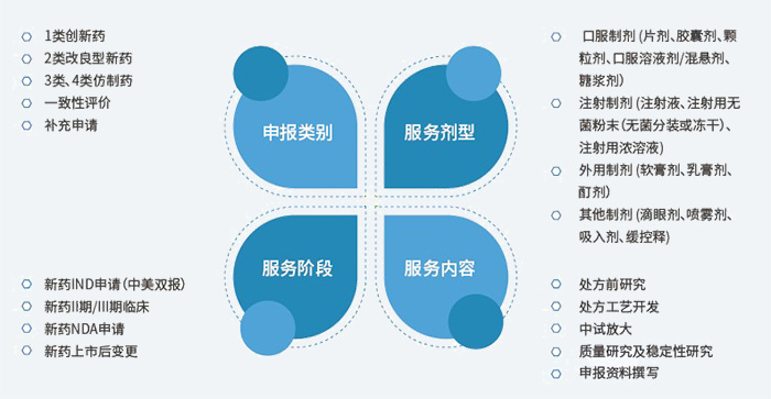 藥物制劑服務(wù)范圍.jpg