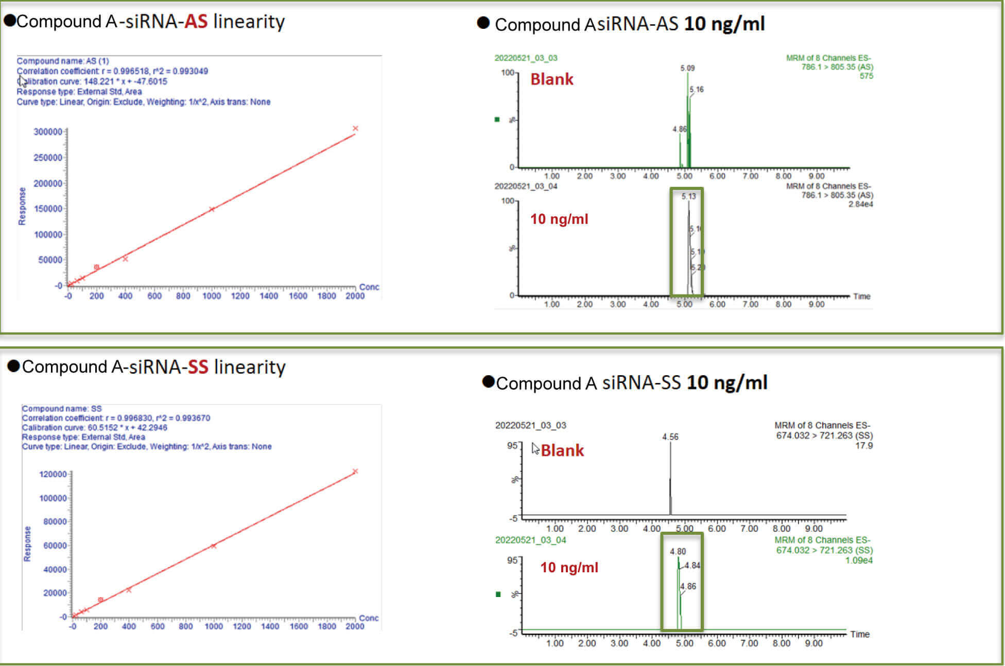 美迪西案例：Compound A –siRNA plasma quantification (20 μL plasma).jpg