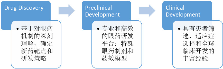 不同的眼科藥給藥途徑和劑型下，眼科產(chǎn)品的研發(fā)選擇.jpg