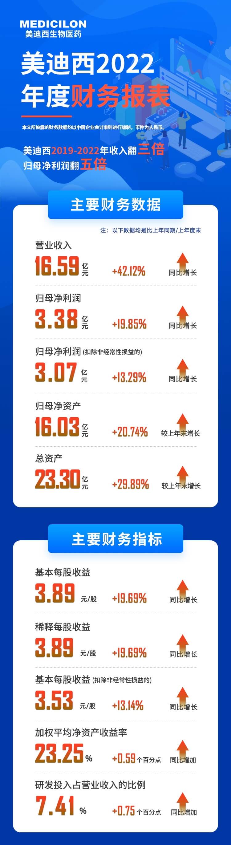 美迪西2022年度財(cái)務(wù)報(bào)表-主要財(cái)務(wù)數(shù)據(jù)、主要財(cái)務(wù)指標(biāo).jpg
