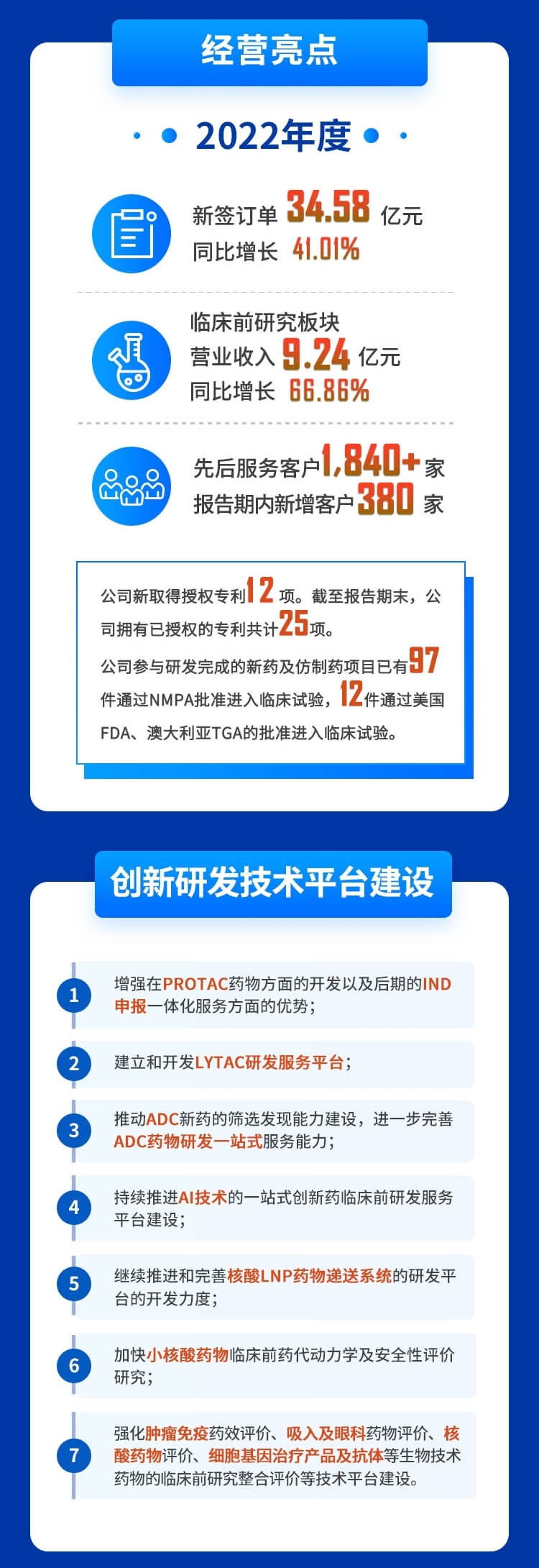 美迪西2022年度財(cái)務(wù)報(bào)表-經(jīng)營(yíng)亮點(diǎn)、創(chuàng)新研發(fā)技術(shù)平臺(tái)建設(shè).jpg