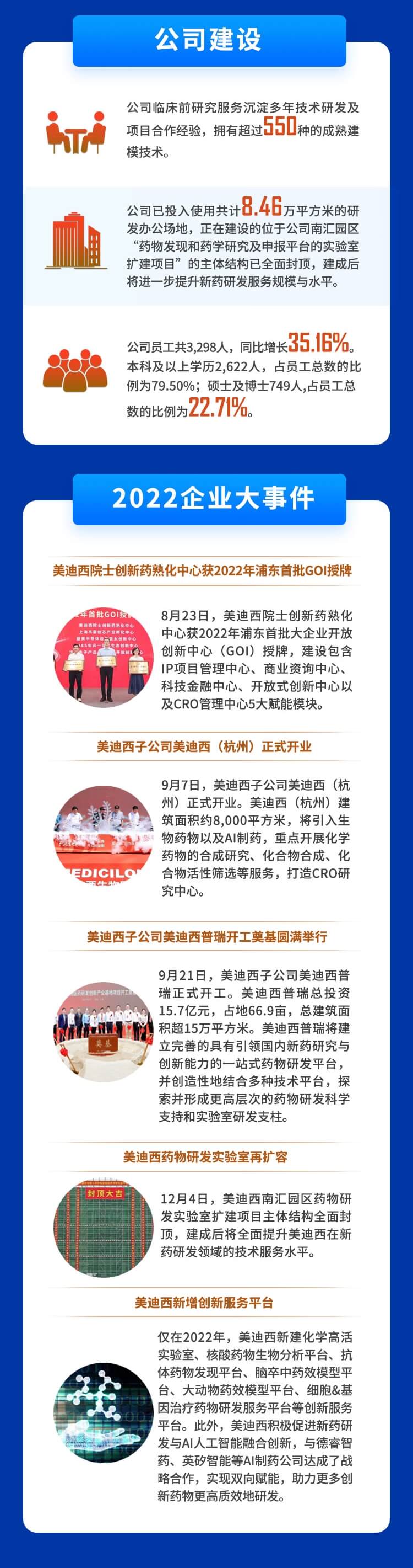 美迪西2022年度財(cái)務(wù)報(bào)表-公司建設(shè)、企業(yè)大事件.jpg