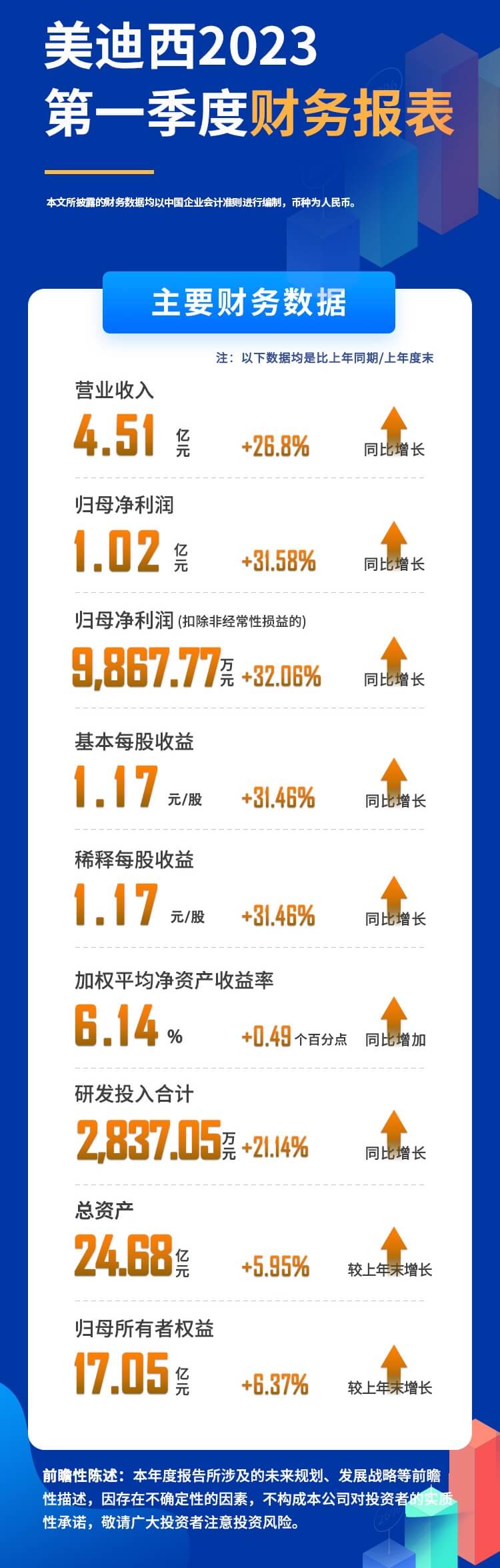 美迪西2023年度第一季度財(cái)務(wù)報(bào)表.jpg