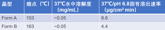 表1-Form-A和Form-B的物理化學(xué)屬性.jpg