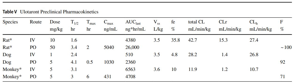 Ulotaront是一種具有5-HT1A激動(dòng)劑活性的TAAR1 激動(dòng)劑，可用于治療精神分裂癥。Ulotaront在大鼠腦中的分布和在猴血漿中的PK研究通過(guò)美迪西進(jìn)行