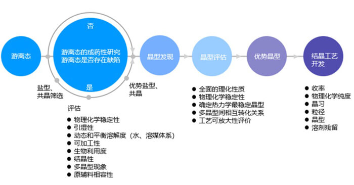 藥物固體形態(tài)開發(fā)流程.jpg