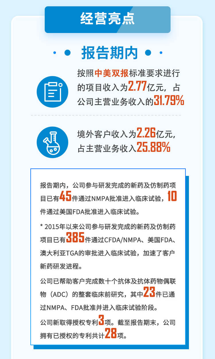 美迪西2023年半年度經(jīng)營亮點(diǎn).jpg
