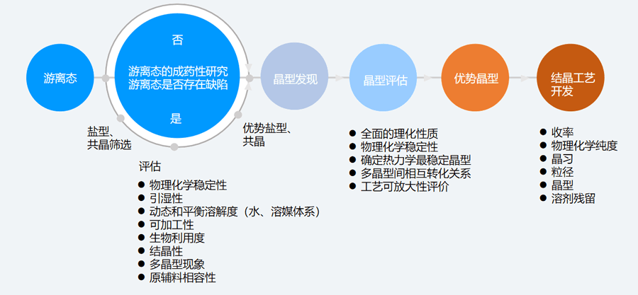 二、固態(tài)篩選和評估的典型步驟.png