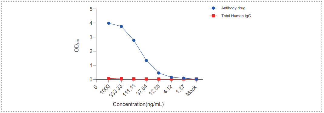 抗藥物抗體制備-純化后抗體效價