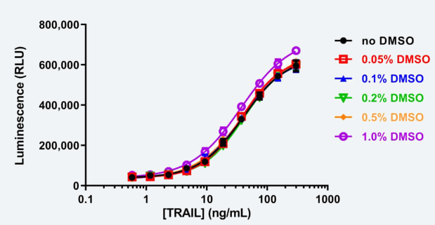 細(xì)胞毒性測試-DMSO-tolerance.png