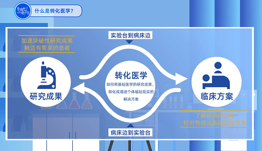 什么是轉(zhuǎn)化醫(yī)學(xué)？