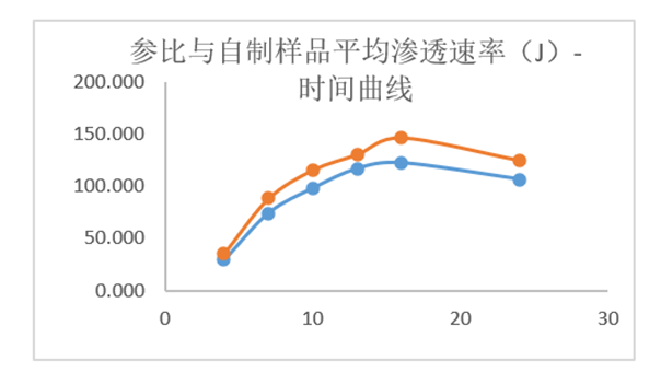 透皮制劑體外評(píng)價(jià)案例分析-某凝膠劑仿制藥—IVPT.png