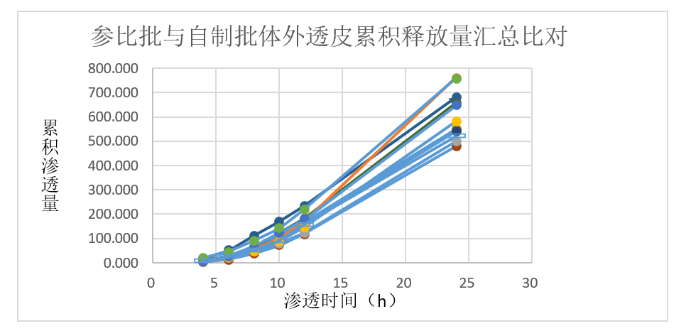 案例分析-某軟膏劑仿制藥—流變學(xué)、IVRT及IVPT.jpg