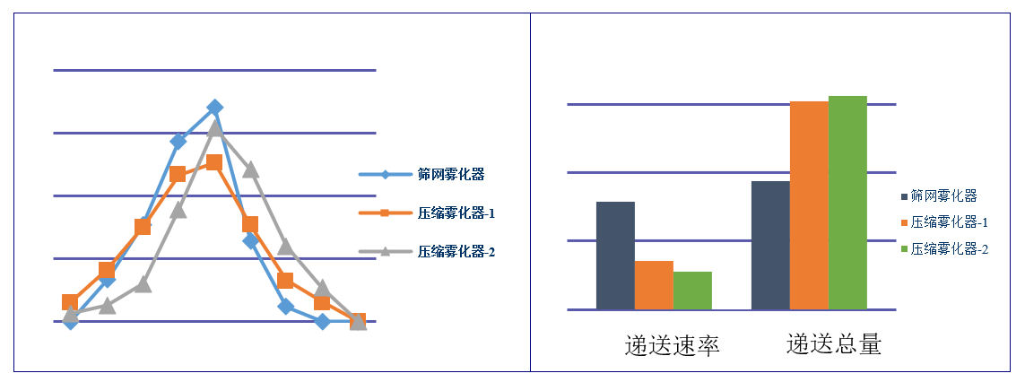 吸入制劑（新藥，納米抗體）-霧化器的篩選
