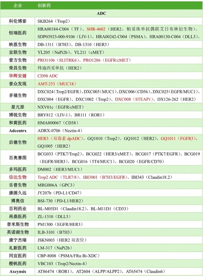 中國藥企幾乎包攬本屆大會(huì)ADC報(bào)告的半數(shù)以上，涉及大量新靶點(diǎn)ADC和雙抗ADC.jpg