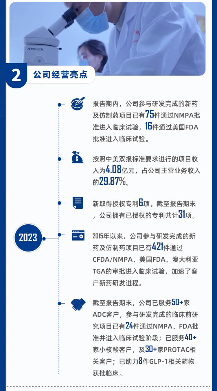 美迪西2023年公司經(jīng)營亮點(diǎn)_3.jpg