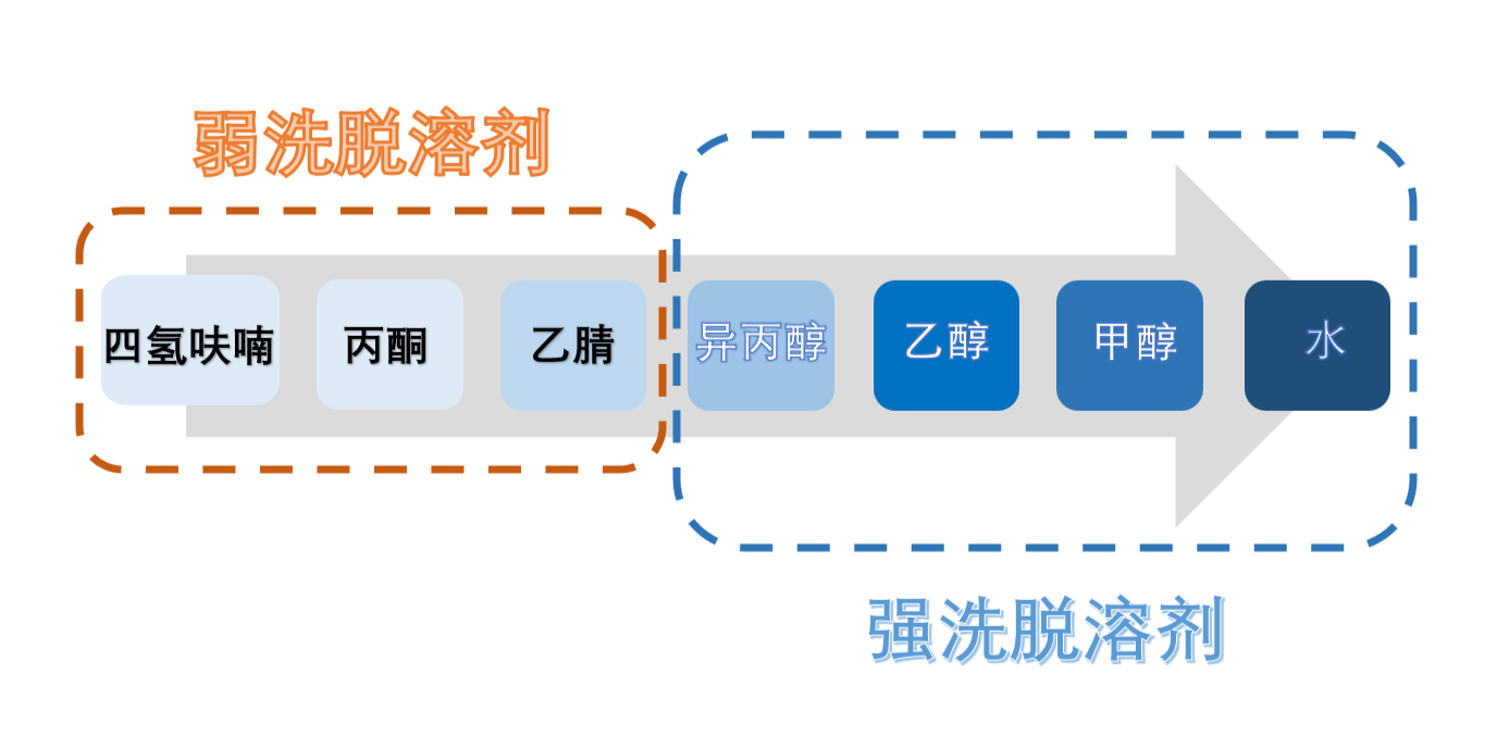 圖3：HILIC模式洗脫溶劑強(qiáng)弱順序.png
