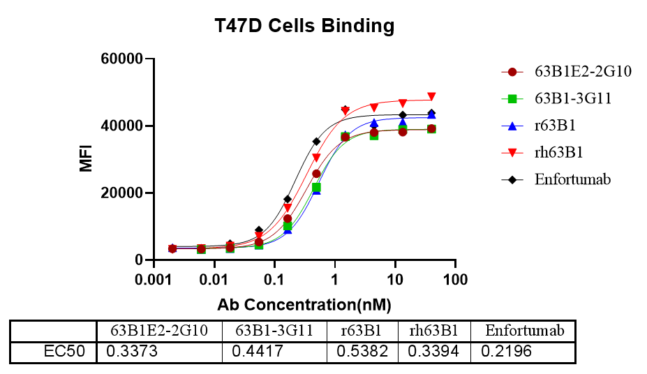基于流式細胞術的細胞結合試驗數(shù)據(jù)-1.png